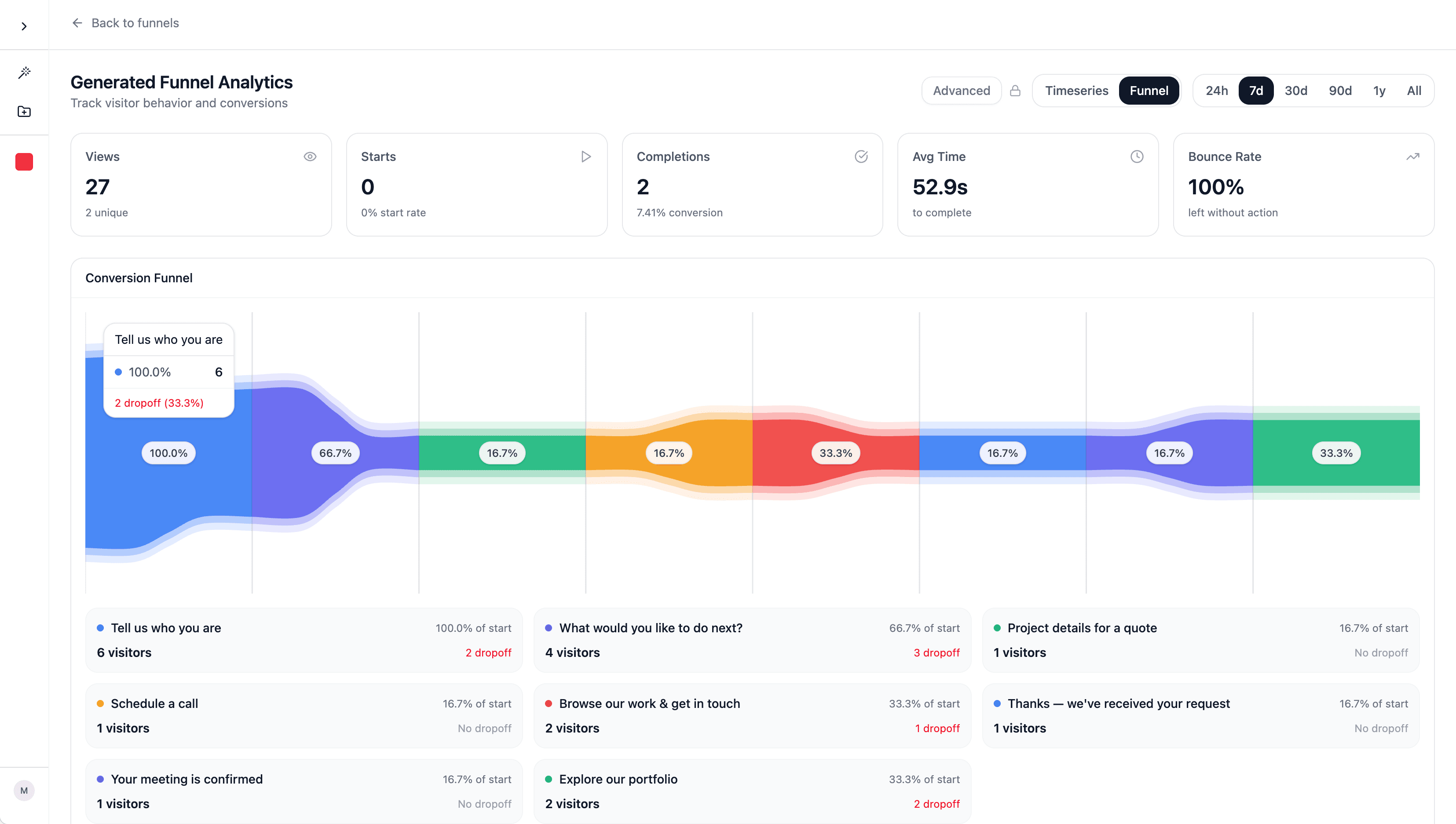 Advanced funnel analytics dashboard